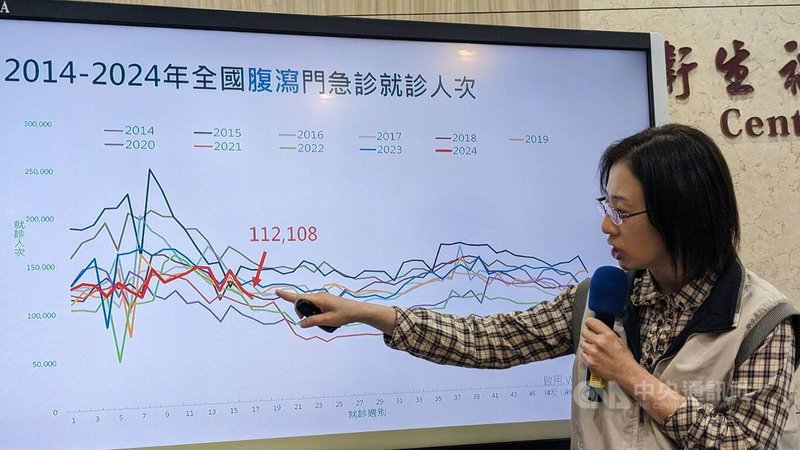 疾管署疫情中心副主任李佳琳30日表示,疾管署監測資料顯示,21日至27日國內腹瀉門急診就診累計11萬2108人次,較前週下降9%,近2週呈下降趨勢、處於相對低點且低於去年同期。中央社記者曾以寧攝 113年4月30日