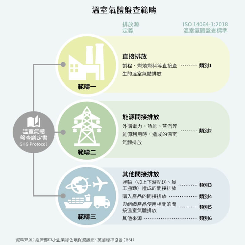 「碳交易的28堂课」一书以图表呈现温室气体盘查范畴、全球减碳目标、各国碳排放量排名等，资讯清晰，一目了然。（中央社）