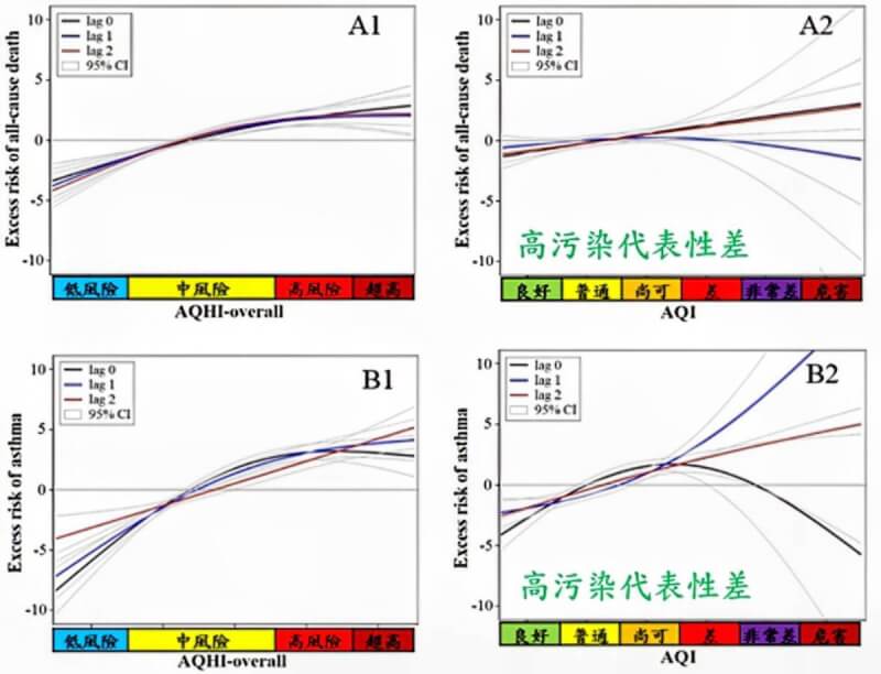國衛院分析空品資料與65歲以上長者自然死亡，發展本土空氣品質健康指標（AQHI）（左），經驗證發現其在高污染下對人體健康影響的預測表現，較現行空氣品質指標（AQI）（右）佳。（陳裕政提供）中央社記者曾以寧傳真 113年5月2日