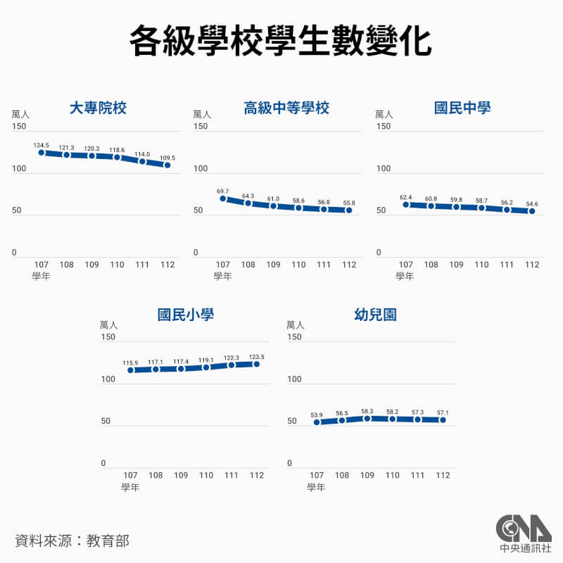 教育部最新統計，112學年各級學校學生約404.2萬人，比107學年少28.3萬人。（中央社製圖）