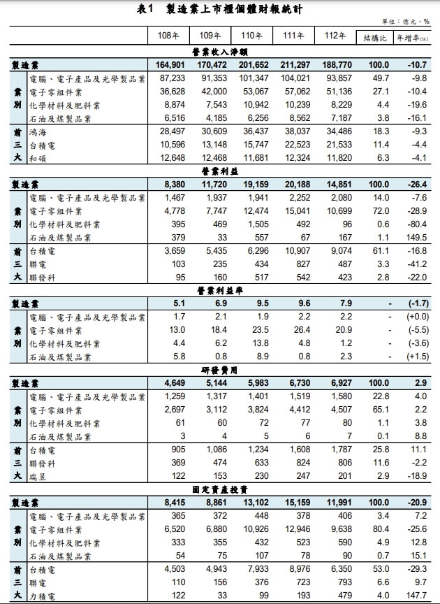 (圖取自經濟部統計處網頁moea.gov.tw)