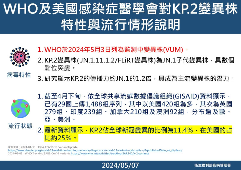世界卫生组织3日将COVID-19变异株KP.2列监测中变异株。（疾管署提供）