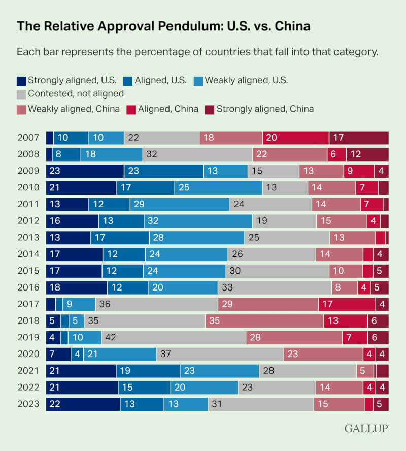 根據蓋洛普數據，即使中國在短期內得到某些國家的認同，大部分也都只能歸入跟中國「弱結盟」類別。（圖取自蓋洛普網頁news.gallup.com）