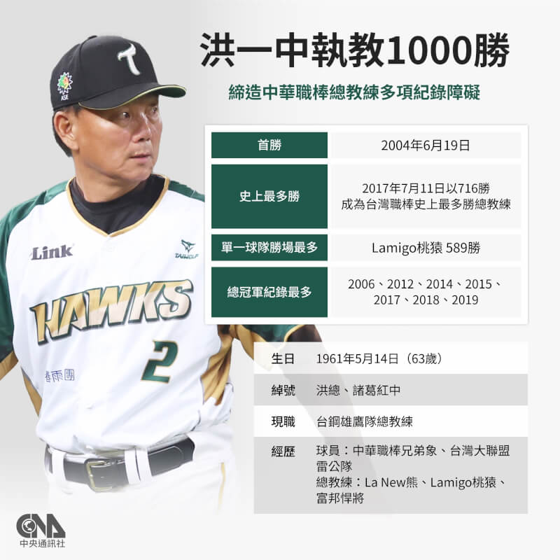 中华职棒台钢雄鹰队总教练洪一中15日达成执教生涯第1000胜里程碑。（中央社制图）