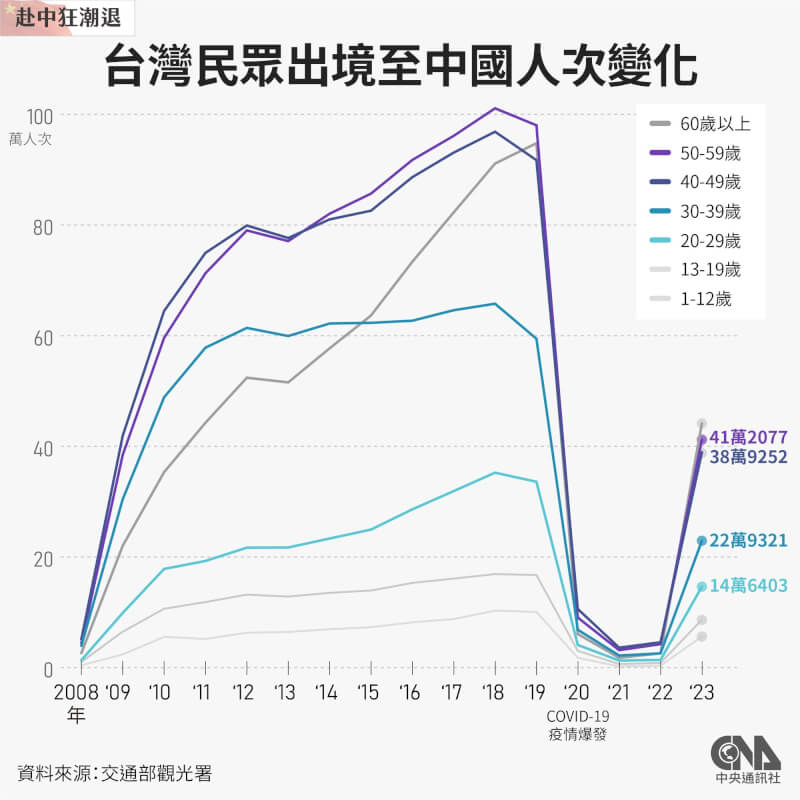 交通部觀光署觀光統計資料庫出境數據顯示，2019年，台灣赴中人次開始下降，尤以7、8月最明顯，在此之前香港爆發大規模反送中運動。（中央社製圖）
