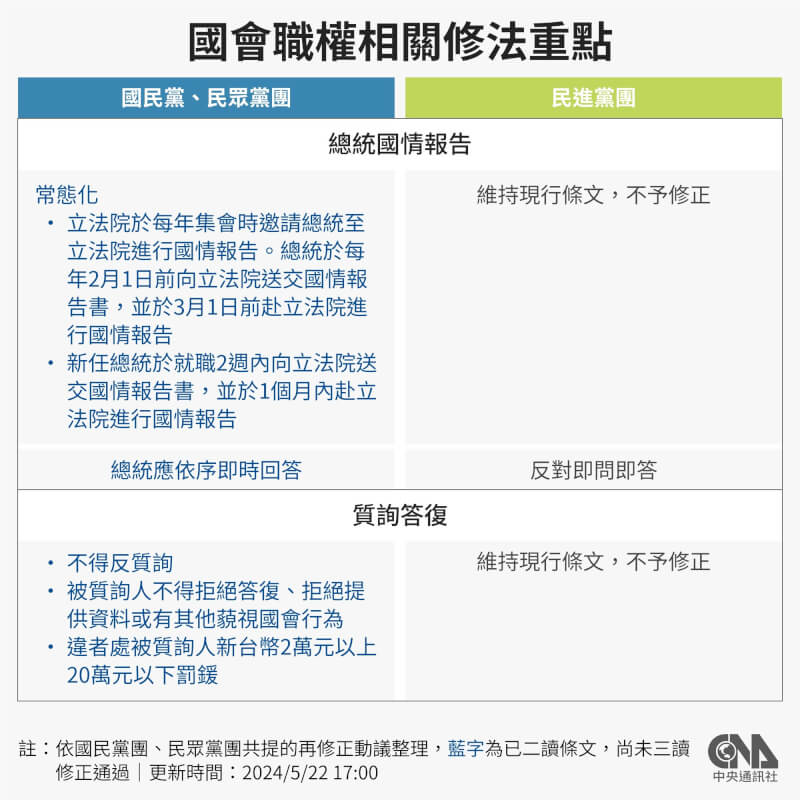 立法院會近日陸續在衝突中處理立法院職權行使法修正草案,中央社整理相關修法重點。(中央社製圖)