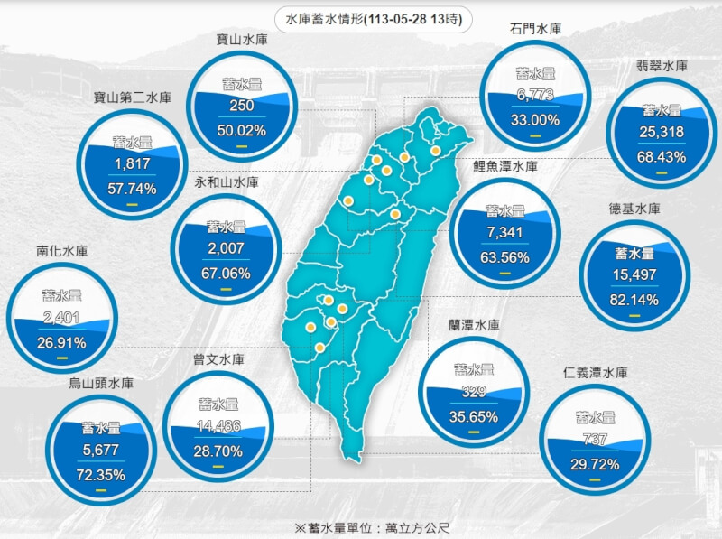 截至28日13時全台水庫蓄水情形。(圖取自水利署網頁wra.gov.tw)