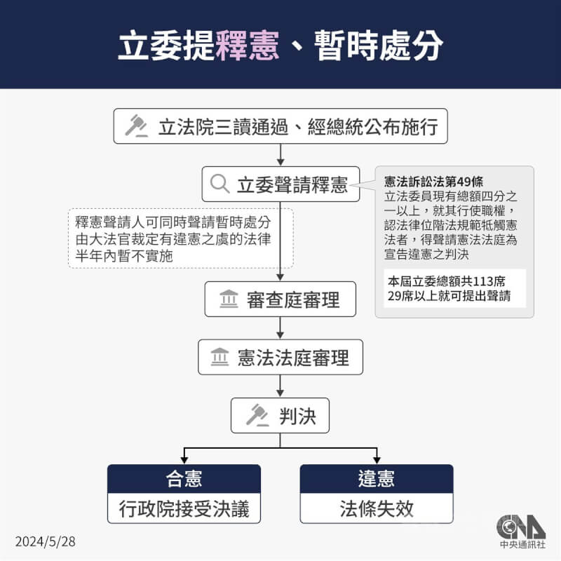 立法院會28日三讀修正通過立法院職權行使法部分條文，民進黨立法院黨團總召柯建銘表示，一定會提釋憲，釋憲要等總統公告後才可以提出，民進黨會遵守法定的要件和程序。中央社製圖 113年5月28日