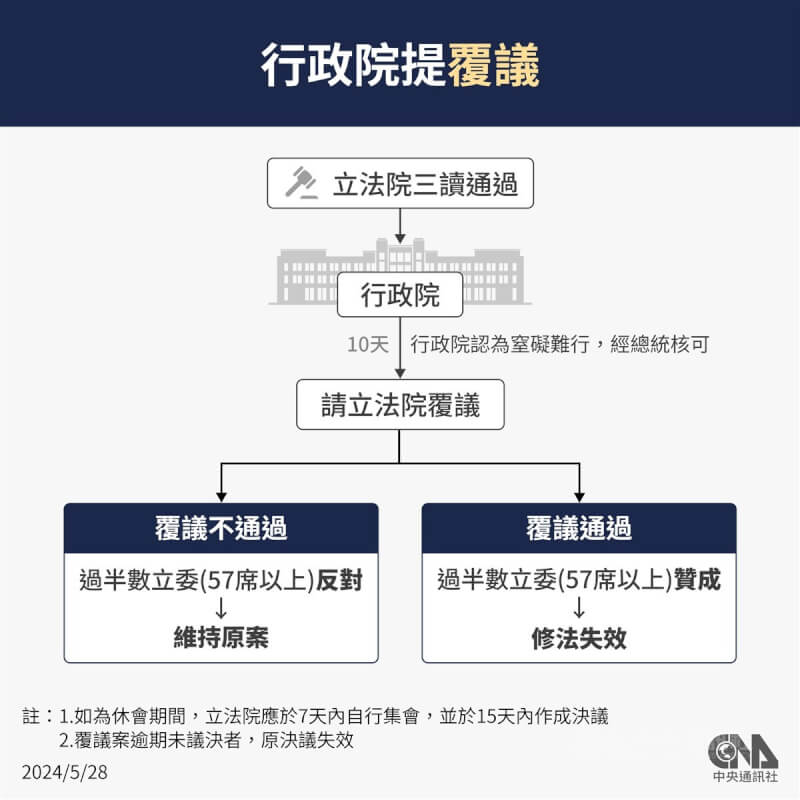 根據憲法增修條文規範，覆議時，如經全體立法委員1/2（57人）以上決議維持原案，行政院院長應即接受該決議。中央社製圖 113年5月28日