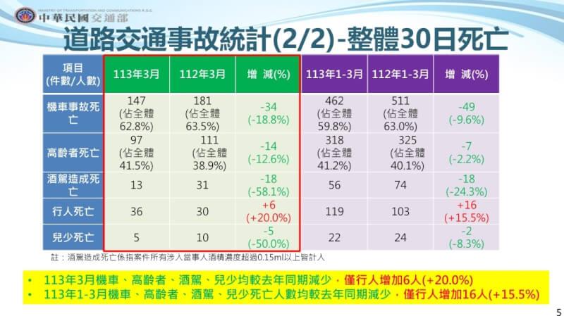 (圖取自交通部網頁motc.gov.tw)