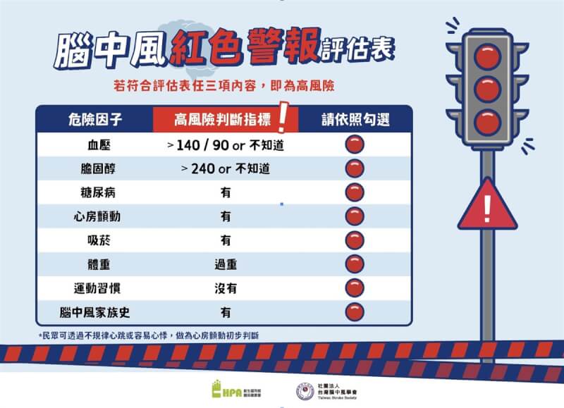 據衛生福利部統計,民國111年腦血管疾病為國人十大死因第5名,共奪走1.2萬人生命,而腦中風常見8大危險因子包含高血壓、糖尿病、膽固醇過高、心房顫動、運動量不足、體重過重、吸菸及腦中風家族史,若8項中有任3個符合,就屬於腦中風高危險群。(國健署提供)中央社記者曾以寧傳真 113年6月1日