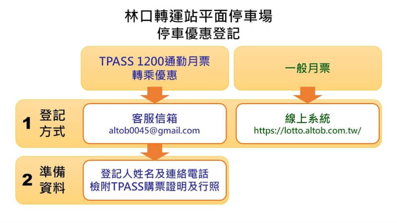 林口轉運站停車場6月1日啟用,民眾只要檢附登記人姓名、聯絡電話、基北北桃1200定期票收據證明及行照,寄信到客服信箱且經新北市交通局協助設定完成後,就可享汽車月票5折、機車單次或月票都免費的優惠。(新北市交通局提供)中央社記者高華謙傳真 113年6月4日