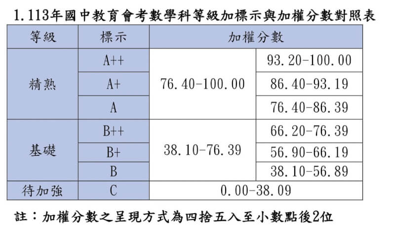 台灣師範大學心理與教育測驗研究發展中心4日公布113年國中教育會考「等級加標示與答對題數對照表」,數學科整體成績若要達到精熟(A)等級,加權需達76.4分,如想拿到A++,加權後需達93.2分。(台師大心測中心提供)中央社記者許秩維傳真 113年6月4日
