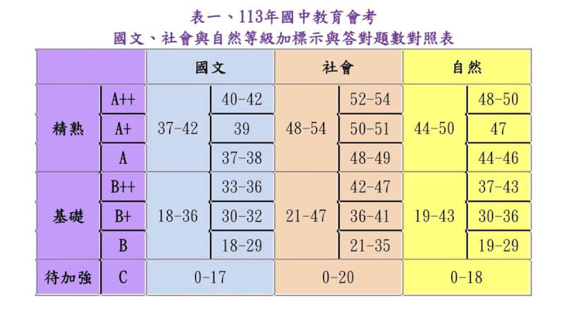 台灣師範大學心理與教育測驗研究發展中心4日公布113年國中教育會考國文、社會、自然科的「等級加標示與答對題數對照表」，供考生查詢。（台師大心測中心提供）中央社記者許秩維傳真 113年6月4日