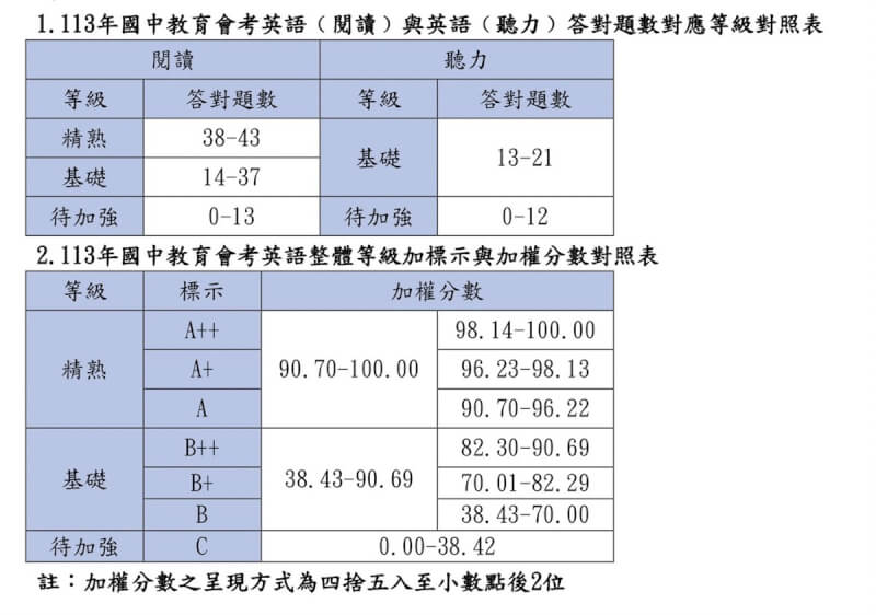 台灣師範大學心理與教育測驗研究發展中心4日公布113年國中教育會考「等級加標示與答對題數對照表」,英語科包含閱讀和聽力測驗,以閱讀80%、聽力20%計算加權分數。(台師大心測中心提供)中央社記者許秩維傳真 113年6月4日