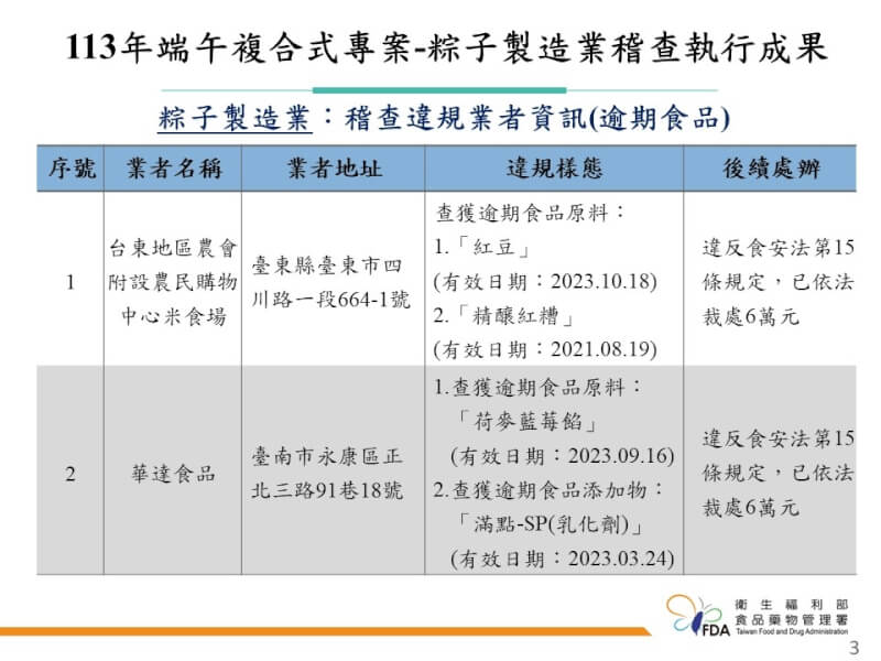 食藥署4日公布端午專案稽查結果，台東、台南各有1家業者存放的食品原料過期。（食藥署提供）