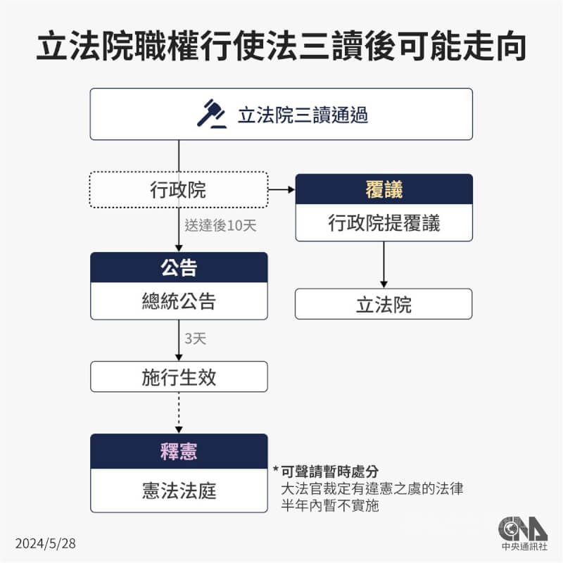 立法院會28日三讀修正通過立法院職權行使法、刑法部分條文等案。民進黨團已表態將聲請釋憲、行政院則有移請立院覆議救濟手段，成為下一階段朝野攻防焦點。（中央社製圖）