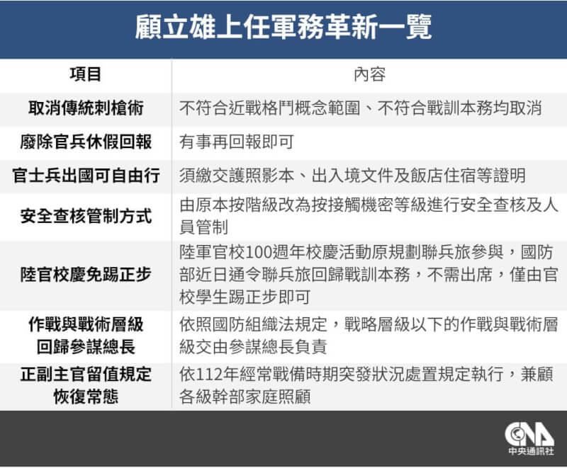 顧立雄啟動國防革新項目。(中央社製表)