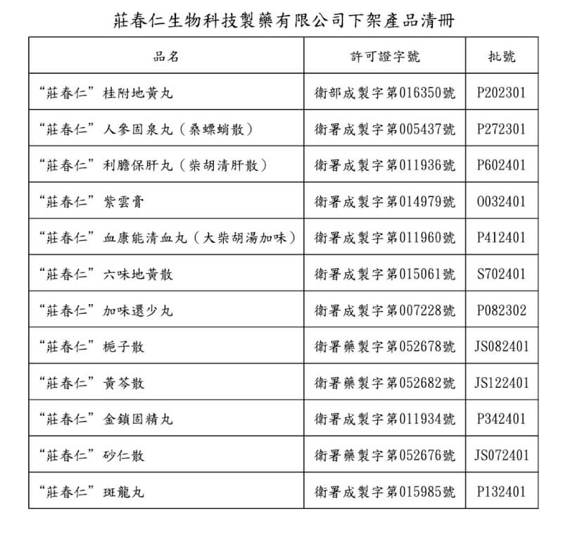 衛福部8日公布，莊春仁生物科技製藥有限公司在非核准生產區域製造中藥產品，且藥品中含不明粉末，涉嫌製造偽藥，回收下架紫雲膏等12批次產品。（衛福部提供）中央社記者沈佩瑤傳真 113年6月8日