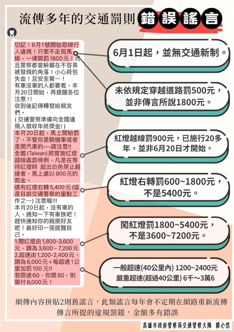 網路近期流傳一段交通新制謠言，高市警提醒，此謠言為複合2則舊謠言的變形謠言，113年6月1日並無交通罰鍰新制，且所提違規樣態罰鍰金額多有錯誤，為錯誤訊息。（高雄市交通警察大隊提供）中央社記者洪學廣傳真 113年6月9日