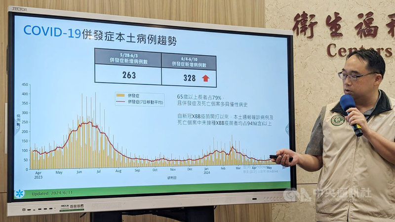 衛生福利部疾病管制署疫情中心主任郭宏偉說,4至10日新增328例COVID-19(2019冠狀病毒疾病)本土確定病例(併發症),較前一週263例上升。中央社記者曾以寧攝 113年6月11日