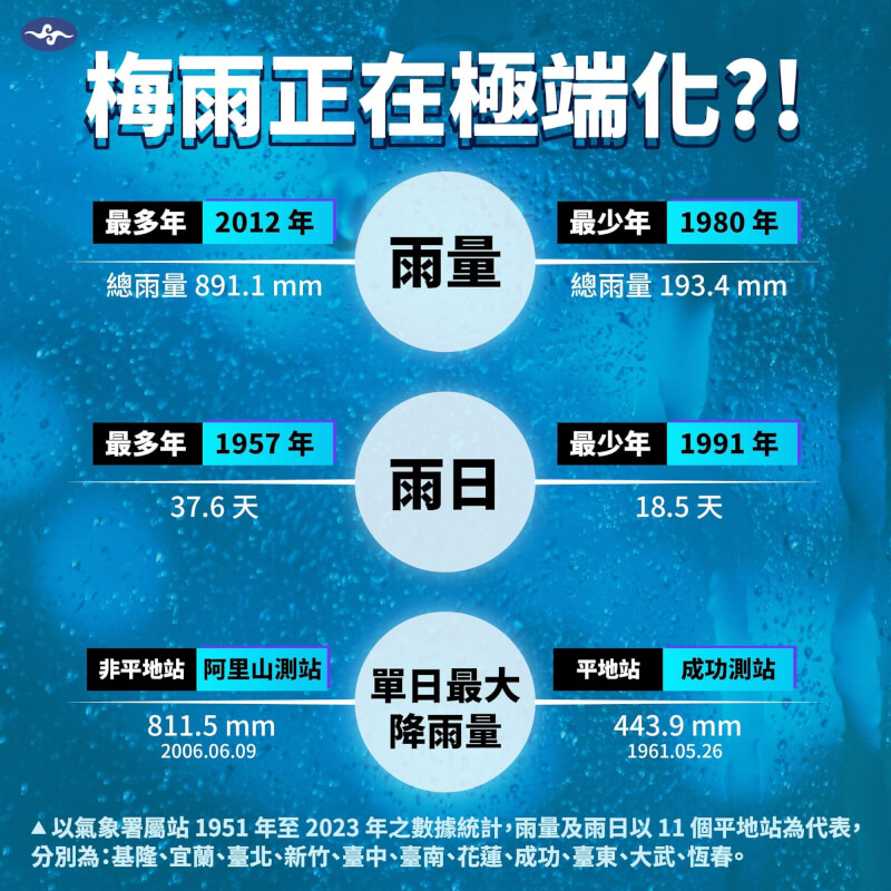 觀察歷史數據，梅雨季出現更加極端化特徵。（圖取自facebook.com/climate.taiwan）