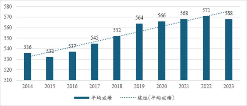 根據2023年TOEIC(多益)成績統計,台灣多益測驗的聽力與閱讀平均成績比10年前提升超過30分。(忠欣公司提供)中央社記者許秩維傳真 113年6月12日