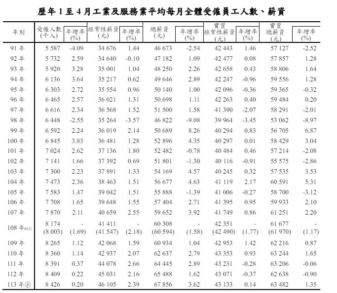(圖取自主計總處網頁ws.dgbas.gov.tw)