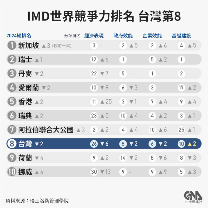 瑞士洛桑管理學院（IMD）18日公布「2024年IMD世界競爭力年報」，台灣在67個受評比國家中排名第8名。（中央社製圖）