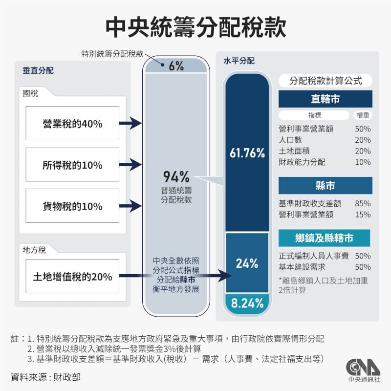 現行財劃法規定，中央將屬於國稅的所得稅、營業稅、貨物稅一部分，與屬於地方稅的土增稅一部分，納入普通統籌分配稅款，再透過公式指標分配給地方政府。（中央社製圖）