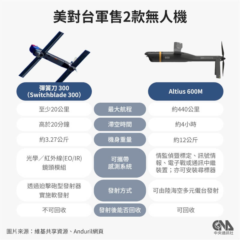 美國政府18日宣布對台軍售彈簧刀300以及Altius 600M-V等2款攻擊型無人機,總價約3億6020萬美元(約新台幣116.65億元),專家指出可強化國軍地面部隊的即時精準打擊能力,提升不對稱作戰能力。中央社製圖 113年6月19日