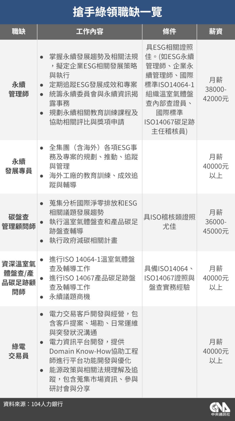 (中央社製表)