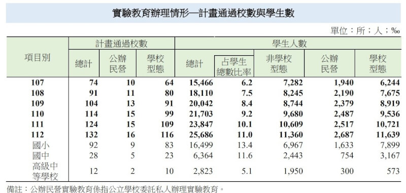 根據教育部統計，實驗教育參與學生數在少子女化趨勢下呈現逆勢成長，112學年有132校通過實驗教育計畫、學生近2.6萬人，參與學生5年增加1萬人。（教育部提供）中央社記者許秩維傳真 113年6月23日