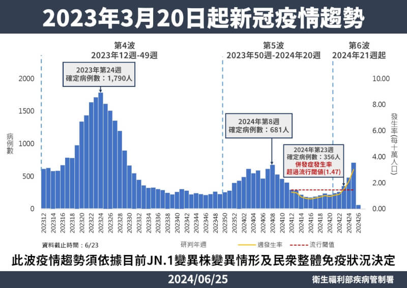 (疾管署提供)