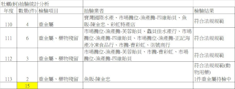 連江縣衛生福利局表示,歷年抽查市面牡蠣均未檢出重金屬。圖為民國110年至112年檢測統計結果,今年6月抽查結果出爐後,將於7月上網公告。(連江縣衛福局提供) 中央社記者高華謙傳真 113年6月27日