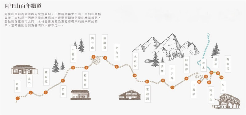 阿里山林業鐵路目前有20個車站,包括嘉義、北門、鹿麻產、竹崎、木履寮、樟腦寮、獨立山、梨園寮、交力坪、水社寮、奮起湖、多林、十字路、屏遮那、二萬平、神木、阿里山、沼平、對高岳與祝山。(阿里山林鐵及文資處提供)中央社記者蔡智明傳真 113年6月29日