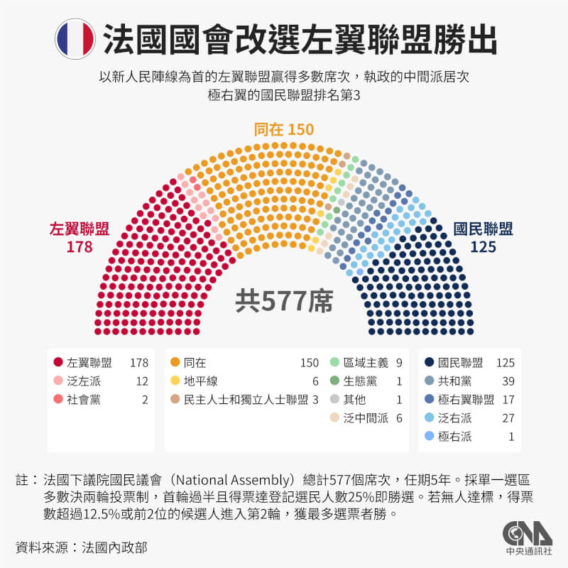 法國國會選舉7日第二輪決選，左翼聯盟勝出，執政的中間派第二，首輪勢如破竹的極右派意外淪老三。（中央社製圖）