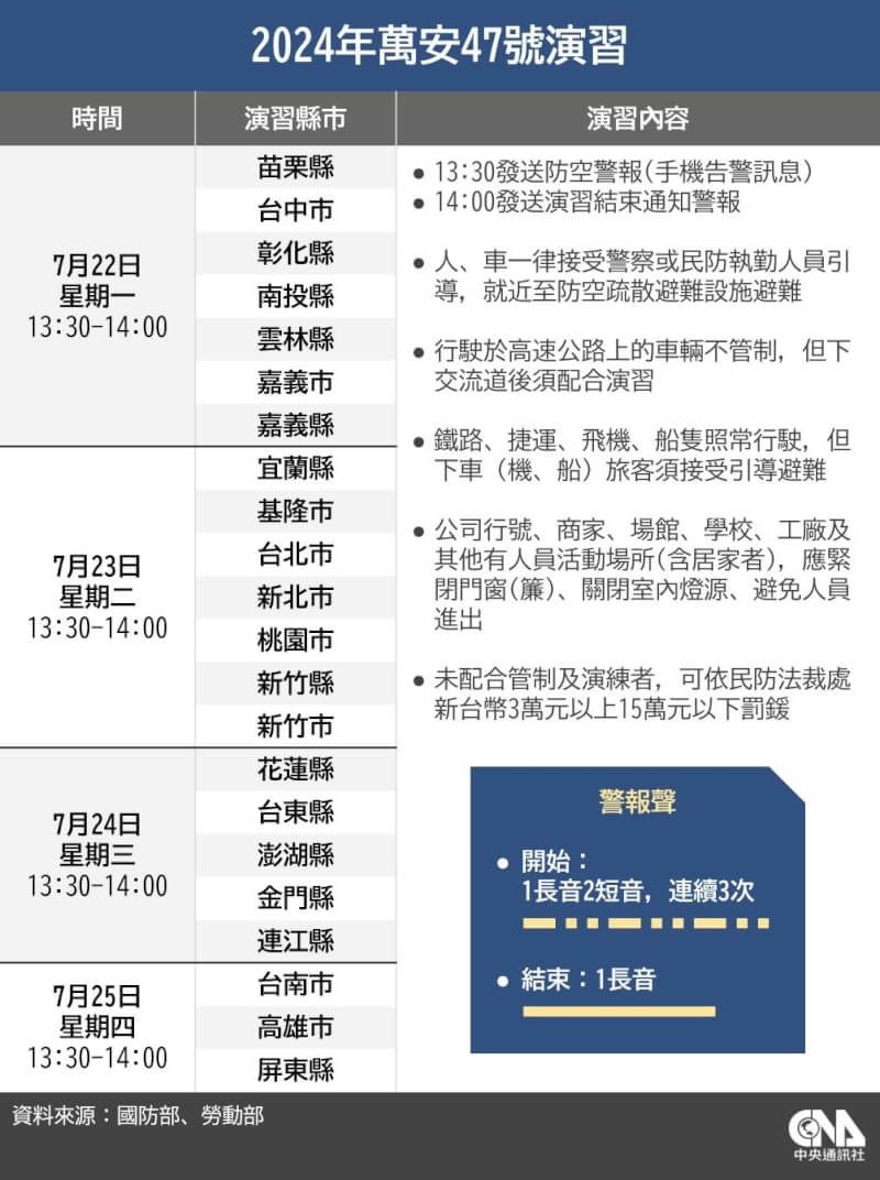 萬安演習22日起實施。（中央社製圖）