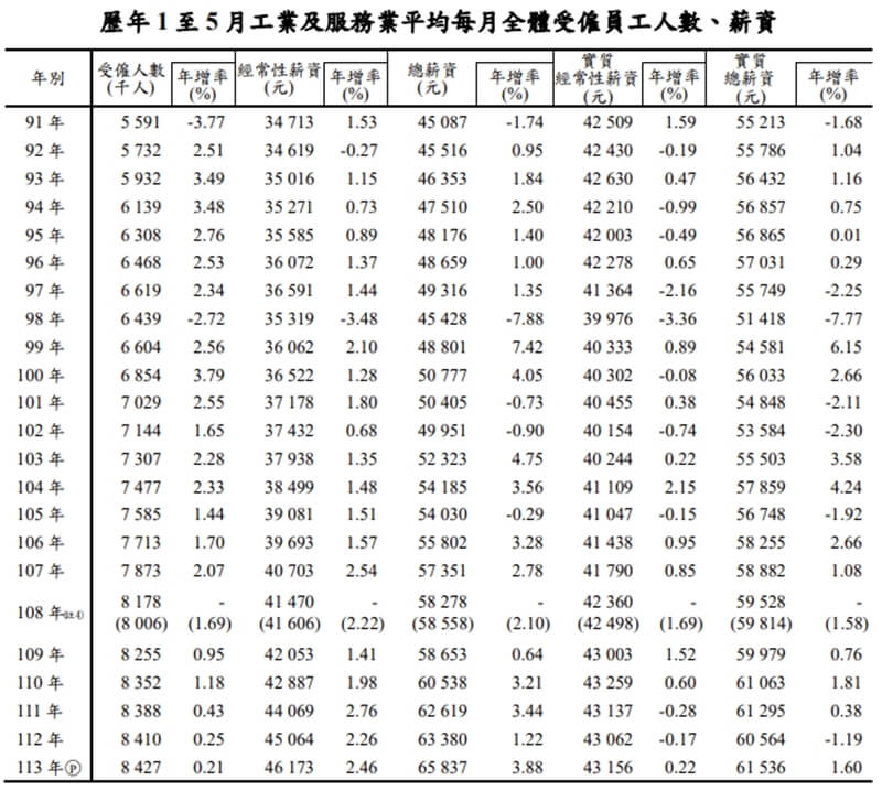 (圖取自主計總處網頁ws.dgbas.gov.tw)