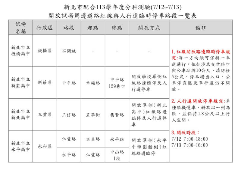 113年分科測驗12、13日將登場，新北市交通局11日表示，新莊高中、新北高中與永平高中這3處考場周邊道路紅線在考試期間將開放家長臨停接送，也籲請家長留意相關規定。（新北市交通局提供）中央社記者高華謙傳真 113年7月11日