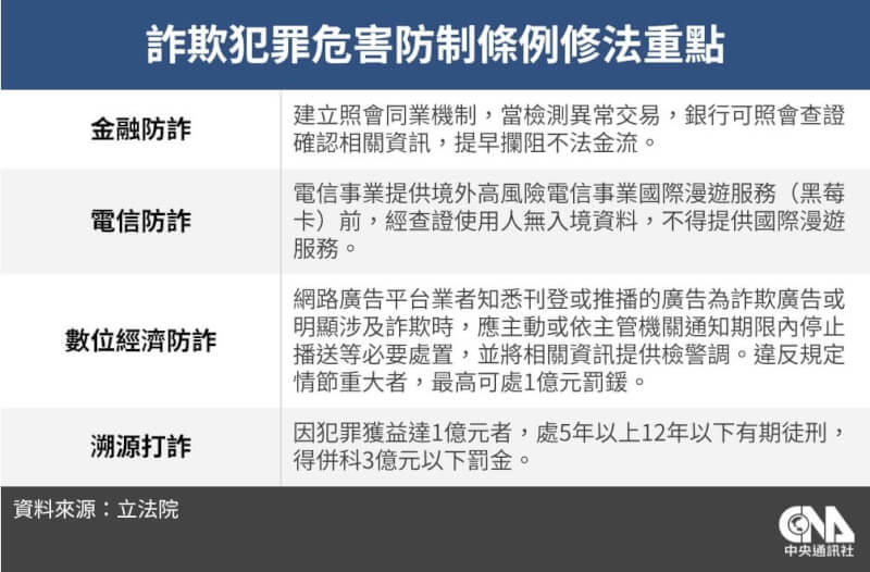 立法院12日三讀通過詐欺犯罪危害防制條例。（中央社製圖）