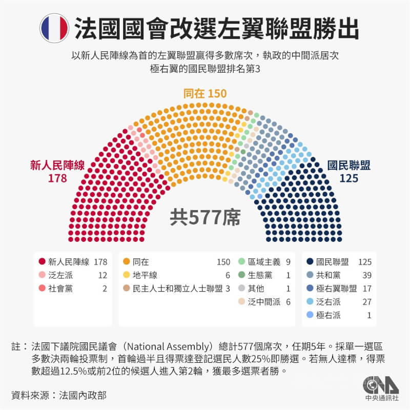 法國國會選舉第二輪決選，左翼聯盟勝出，執政的中間派第二，首輪勢如破竹的極右派意外淪老三。左翼聯盟「新人民陣線」獲得178席，總統馬克宏的中間派陣營「同在」獲150席，極右翼政黨「國民聯盟」獲得125席。中央社製圖 113年7月8日