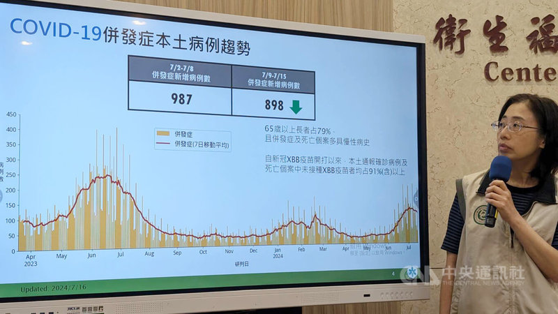 衛福部疾管署疫情中心副主任李佳琳(圖)16日表示,9日至15日新增898例COVID-19本土確定病例(併發症),較前週987例下降;另上週新增104例死亡病例,較前週新增99例略升。中央社記者曾以寧攝 113年7月16日