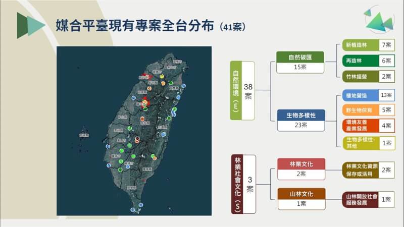 林業署「公司團體參與自然碳匯與生物多樣性保育專案媒合平台」4月上線，已上架2大類4種共41案，13案媒合中。（林業署提供）中央社記者楊淑閔傳真 113年7月17日