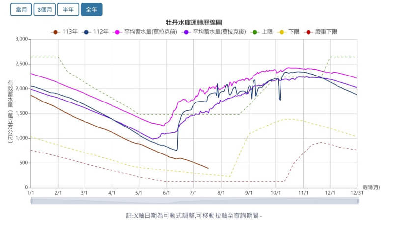 經濟部水利署南區水資源分署副分署長林玉祥表示，牡丹水庫18日水位在116.38公尺，有效水量386萬噸，水位狀況特殊創28年新低；因南部冬、春季雨量較少，若按以往經驗6月就會翻轉，今年到7月中卻還未見水位上升。圖為牡丹水庫運轉歷線圖（經濟部水利署南區水資源分署提供）中央社記者黃郁菁傳真 113年7月18日