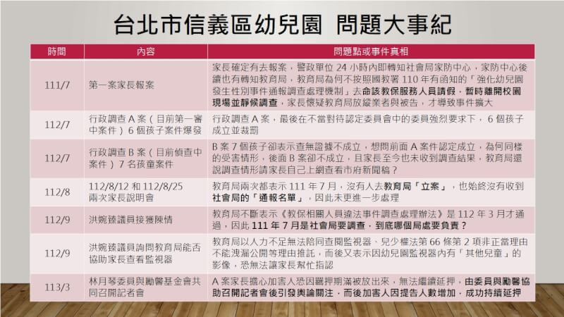 立委辦公室依據家長陳情內容，整理出北市幼兒園案大事記。（林月琴辦公室提供）