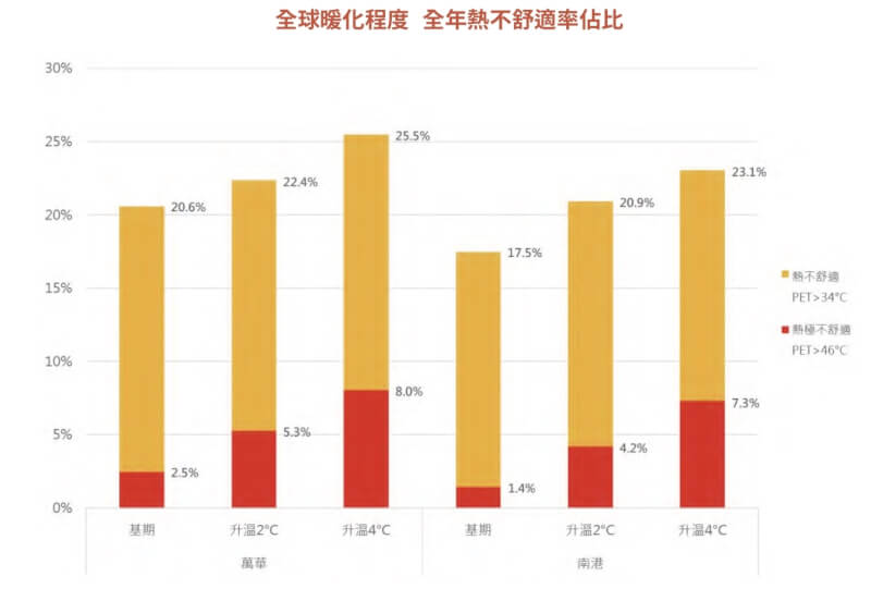 成大教授林子平提醒，以台北盆地為例，最熱的萬華地區，1年中已約20%時間處於「熱不舒適」壓力下。（圖取自台灣氣候變遷推估資訊與調適知識平台網頁tccip.ncdr.nat.gov.tw）