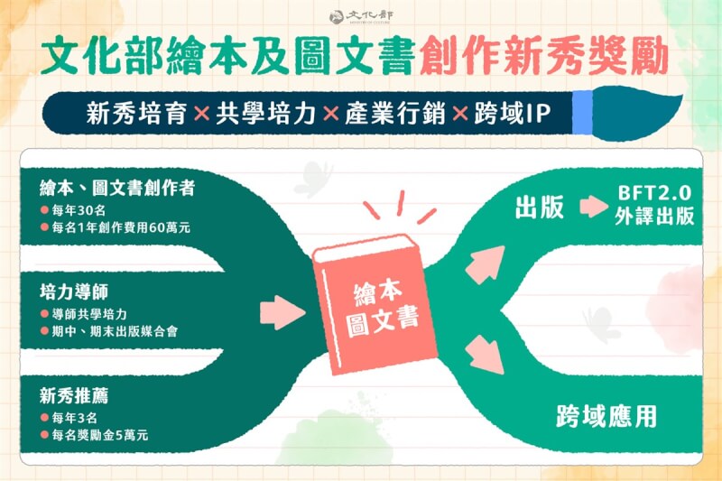 文化部辦理「繪本及圖文書創作新秀獎勵作業要點」徵件，每年預計培育30名繪本新秀，每人提供新台幣60萬元獎勵金。（文化部提供）中央社記者邱祖胤傳真 113年7月19日