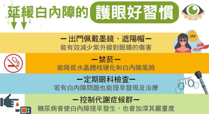 護眼延緩白內障，醫師提醒4大要點，第1是出門佩戴墨鏡、遮陽帽；第2是禁菸；第3是定期眼科檢查；第4是控制代謝症候群，避免糖尿病使白內障提早發生。（振興醫院提供）中央社記者曾以寧攝 113年7月21日