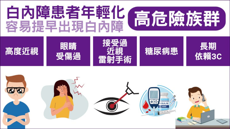 振興醫院眼科部一般眼科主任許粹剛指出,白內障的主要成因是老化,用眼過度與紫外線曝露,也導致患者年輕化。另外,高度近視、眼睛受傷過、曾接受近視雷射手術、糖尿病患等,也易提早出現白內障。(振興醫院提供)中央社記者曾以寧攝 113年7月21日